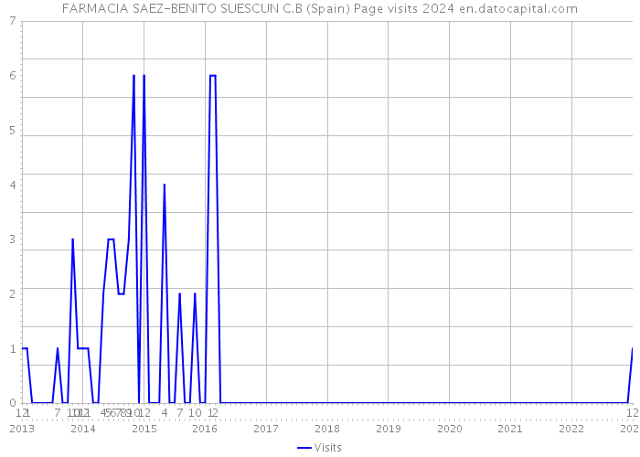 FARMACIA SAEZ-BENITO SUESCUN C.B (Spain) Page visits 2024 