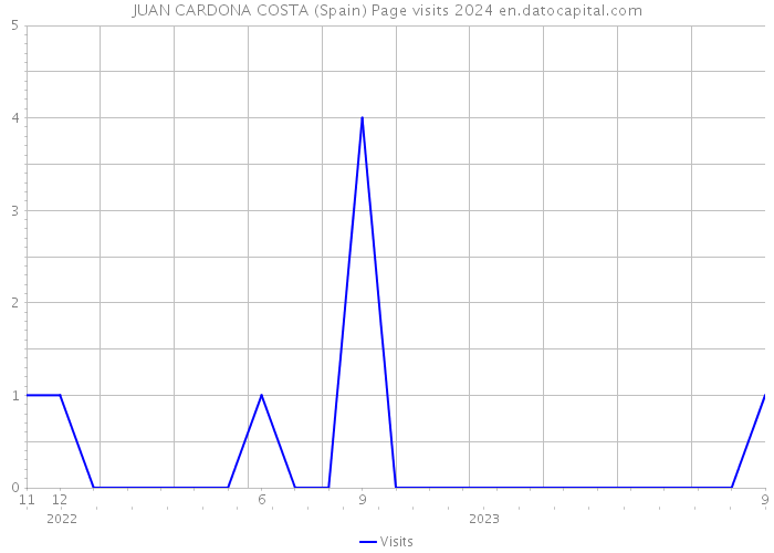 JUAN CARDONA COSTA (Spain) Page visits 2024 