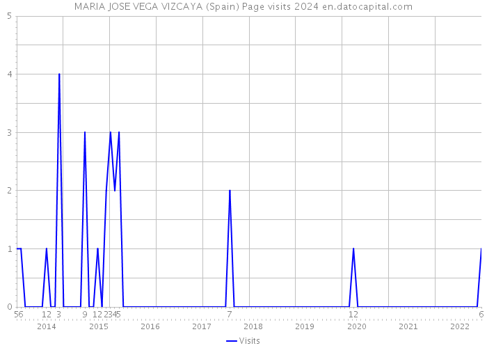 MARIA JOSE VEGA VIZCAYA (Spain) Page visits 2024 