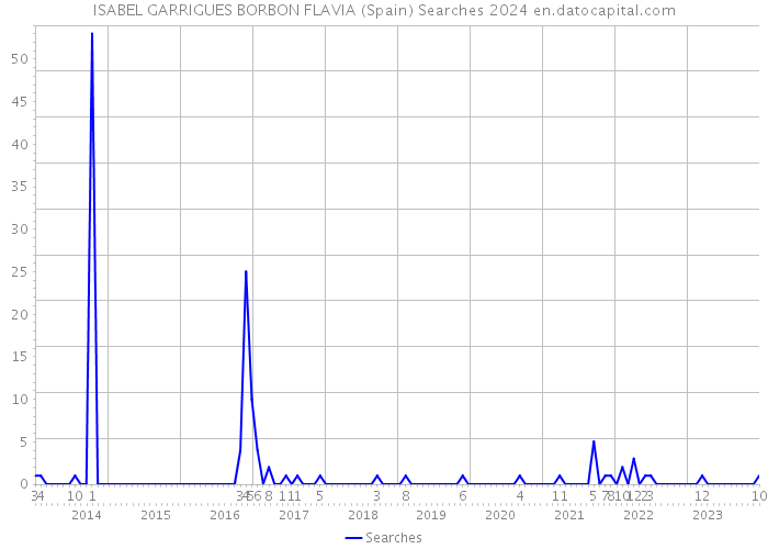 ISABEL GARRIGUES BORBON FLAVIA (Spain) Searches 2024 