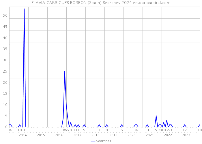FLAVIA GARRIGUES BORBON (Spain) Searches 2024 