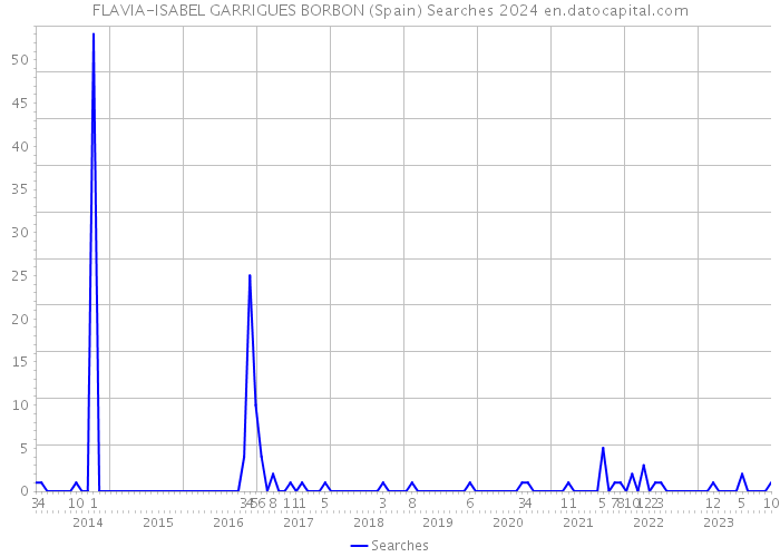 FLAVIA-ISABEL GARRIGUES BORBON (Spain) Searches 2024 