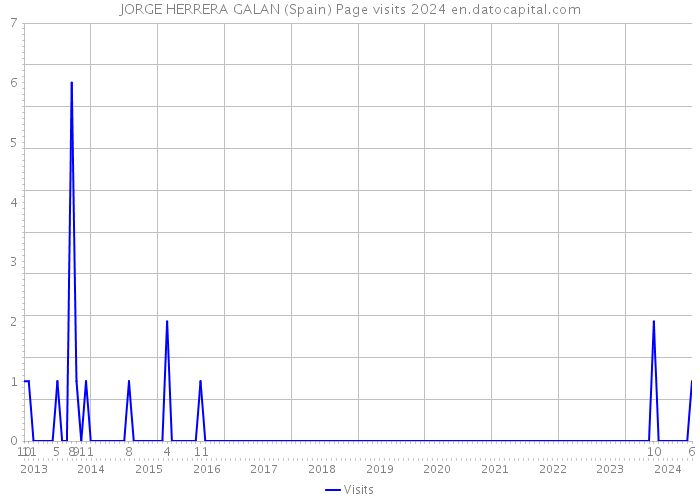 JORGE HERRERA GALAN (Spain) Page visits 2024 