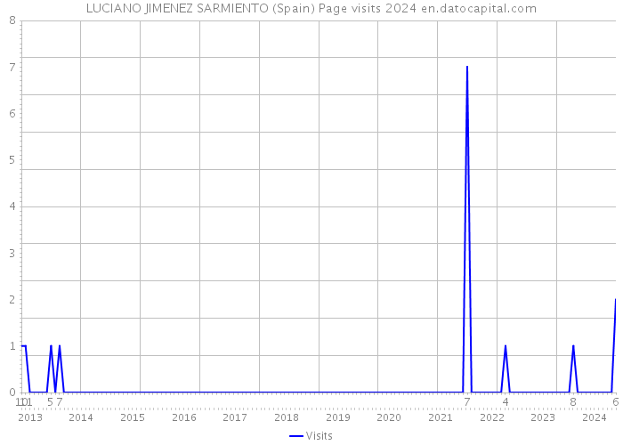 LUCIANO JIMENEZ SARMIENTO (Spain) Page visits 2024 