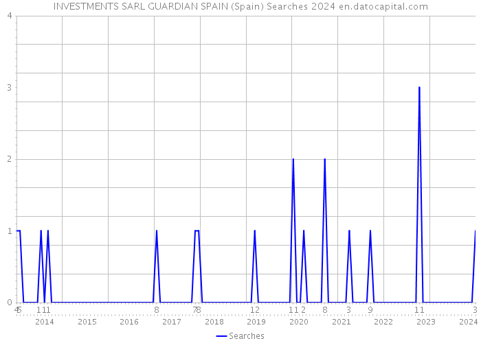 INVESTMENTS SARL GUARDIAN SPAIN (Spain) Searches 2024 