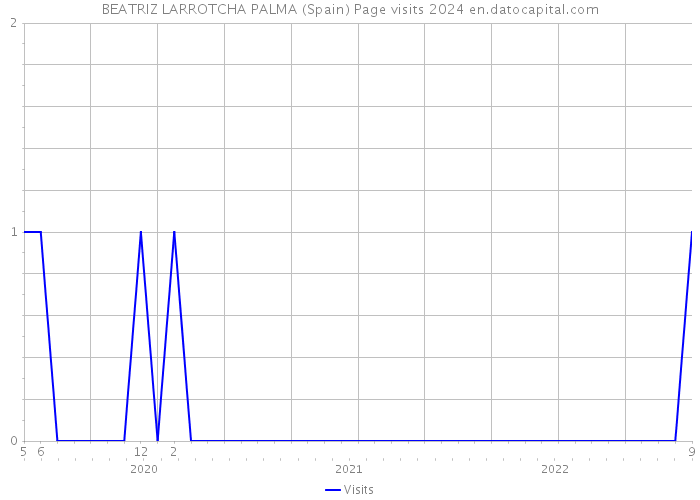 BEATRIZ LARROTCHA PALMA (Spain) Page visits 2024 