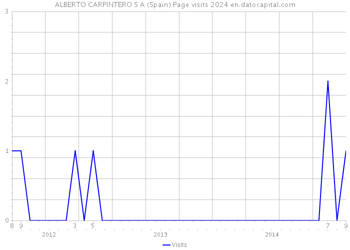 ALBERTO CARPINTERO S A (Spain) Page visits 2024 
