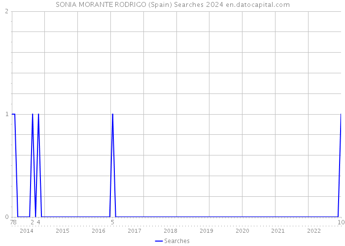 SONIA MORANTE RODRIGO (Spain) Searches 2024 