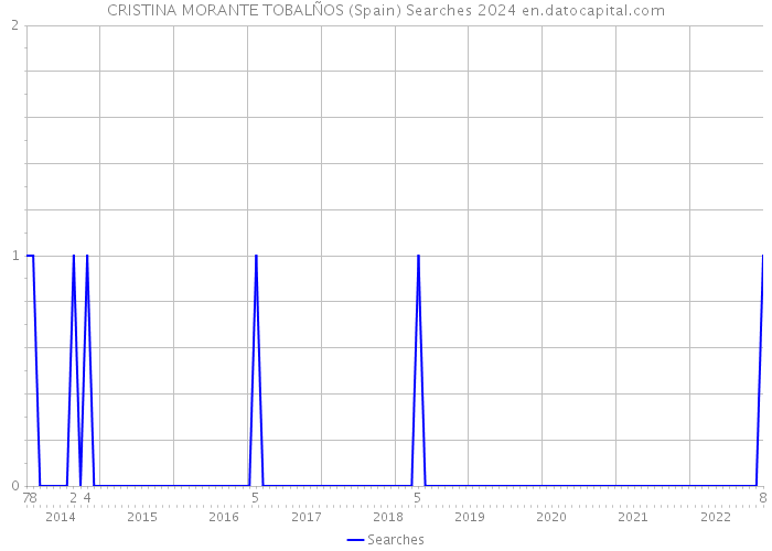 CRISTINA MORANTE TOBALÑOS (Spain) Searches 2024 