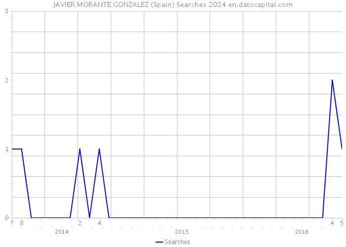 JAVIER MORANTE GONZALEZ (Spain) Searches 2024 