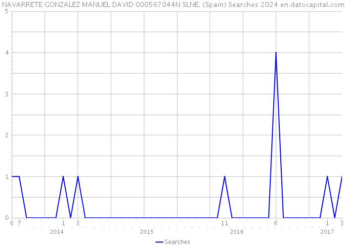 NAVARRETE GONZALEZ MANUEL DAVID 000567044N SLNE. (Spain) Searches 2024 