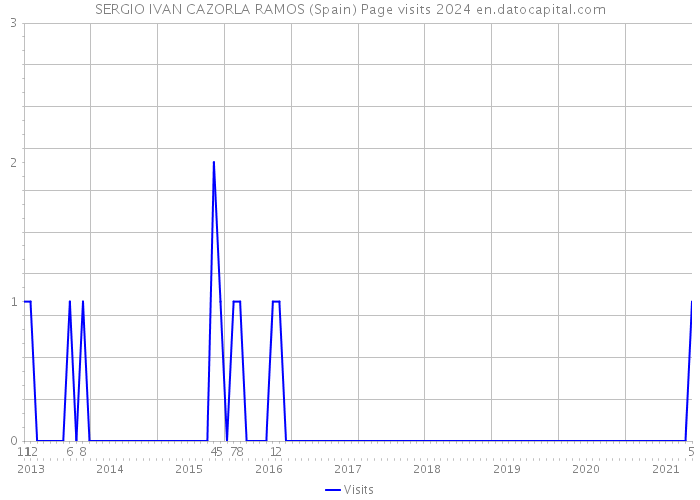 SERGIO IVAN CAZORLA RAMOS (Spain) Page visits 2024 