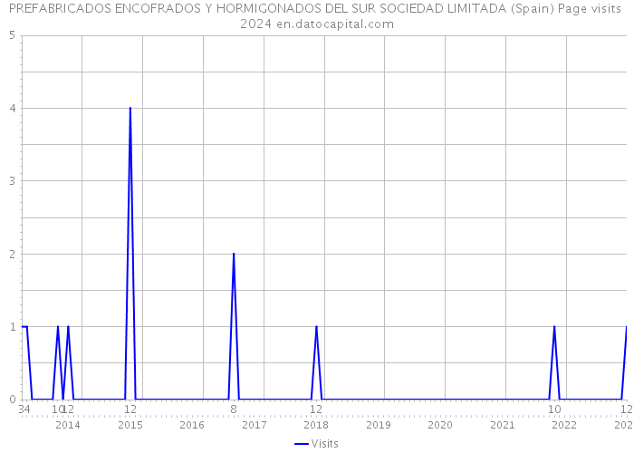 PREFABRICADOS ENCOFRADOS Y HORMIGONADOS DEL SUR SOCIEDAD LIMITADA (Spain) Page visits 2024 