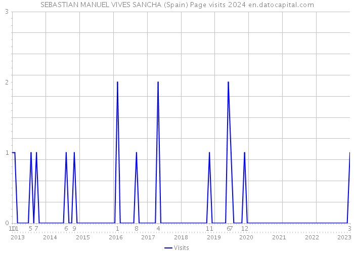 SEBASTIAN MANUEL VIVES SANCHA (Spain) Page visits 2024 