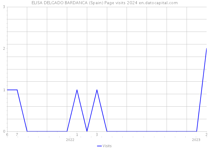 ELISA DELGADO BARDANCA (Spain) Page visits 2024 