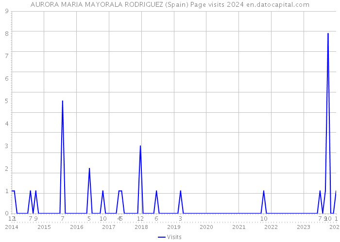 AURORA MARIA MAYORALA RODRIGUEZ (Spain) Page visits 2024 