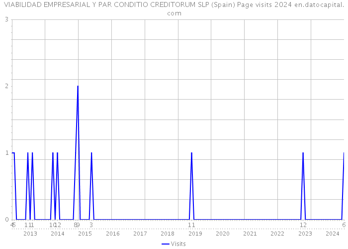 VIABILIDAD EMPRESARIAL Y PAR CONDITIO CREDITORUM SLP (Spain) Page visits 2024 