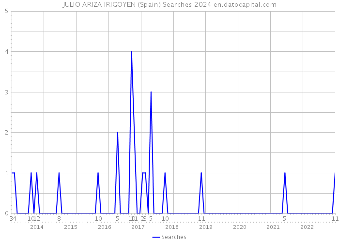 JULIO ARIZA IRIGOYEN (Spain) Searches 2024 