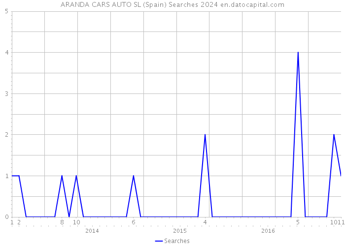 ARANDA CARS AUTO SL (Spain) Searches 2024 
