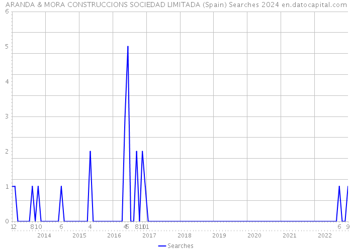 ARANDA & MORA CONSTRUCCIONS SOCIEDAD LIMITADA (Spain) Searches 2024 