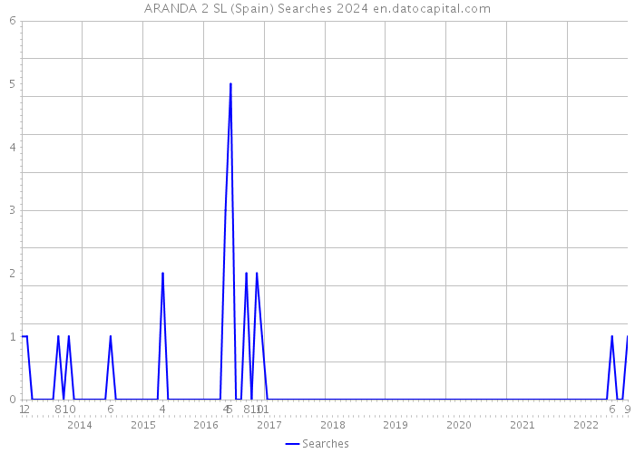 ARANDA 2 SL (Spain) Searches 2024 