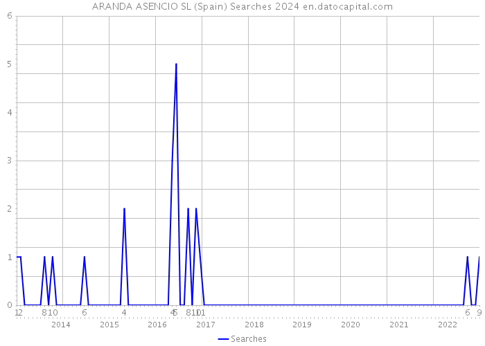 ARANDA ASENCIO SL (Spain) Searches 2024 