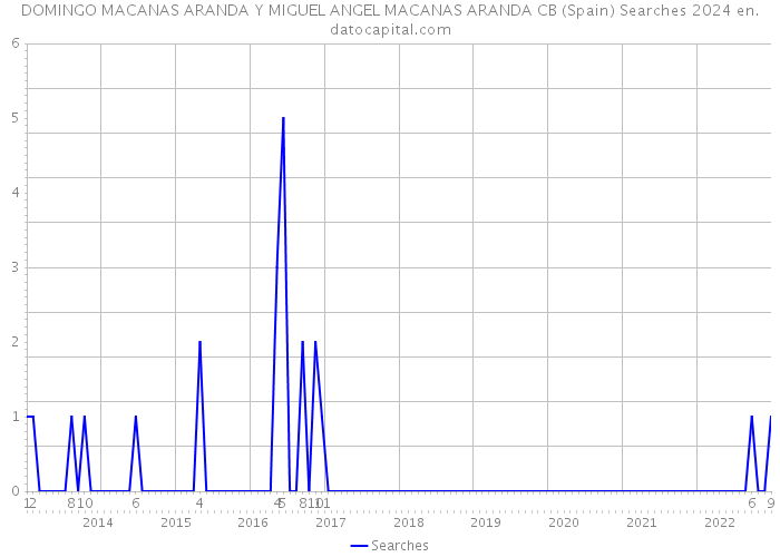 DOMINGO MACANAS ARANDA Y MIGUEL ANGEL MACANAS ARANDA CB (Spain) Searches 2024 