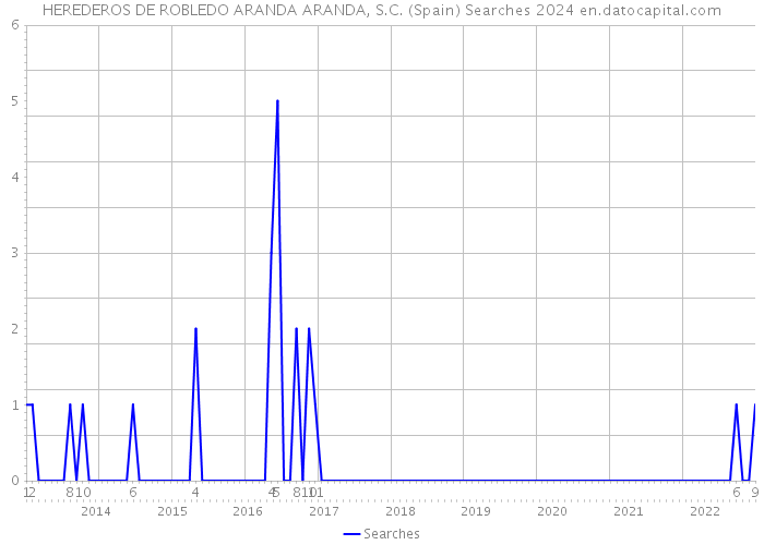 HEREDEROS DE ROBLEDO ARANDA ARANDA, S.C. (Spain) Searches 2024 