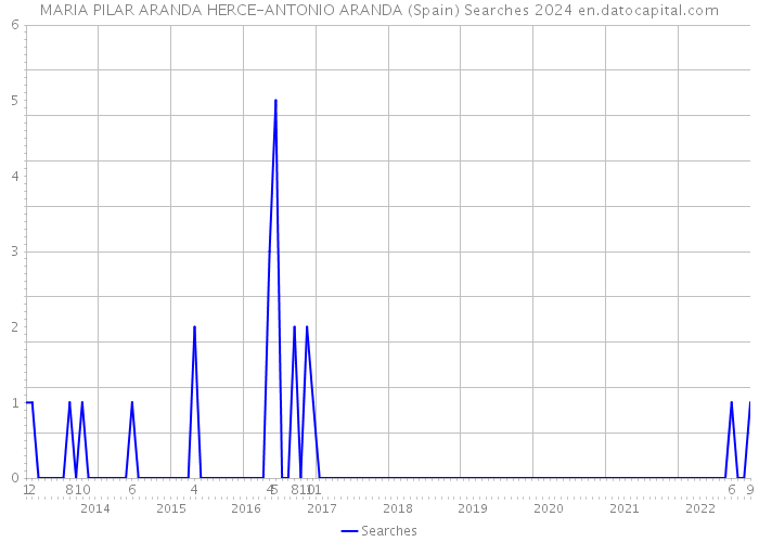 MARIA PILAR ARANDA HERCE-ANTONIO ARANDA (Spain) Searches 2024 