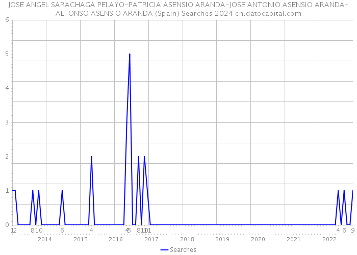 JOSE ANGEL SARACHAGA PELAYO-PATRICIA ASENSIO ARANDA-JOSE ANTONIO ASENSIO ARANDA-ALFONSO ASENSIO ARANDA (Spain) Searches 2024 