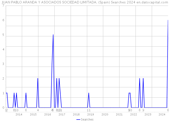 JUAN PABLO ARANDA Y ASOCIADOS SOCIEDAD LIMITADA. (Spain) Searches 2024 