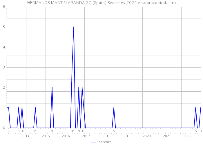 HERMANOS MARTIN ARANDA SC (Spain) Searches 2024 