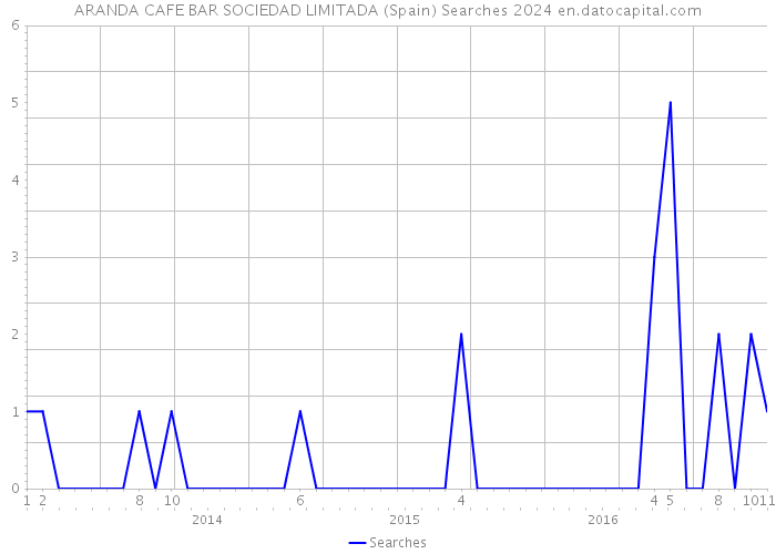 ARANDA CAFE BAR SOCIEDAD LIMITADA (Spain) Searches 2024 
