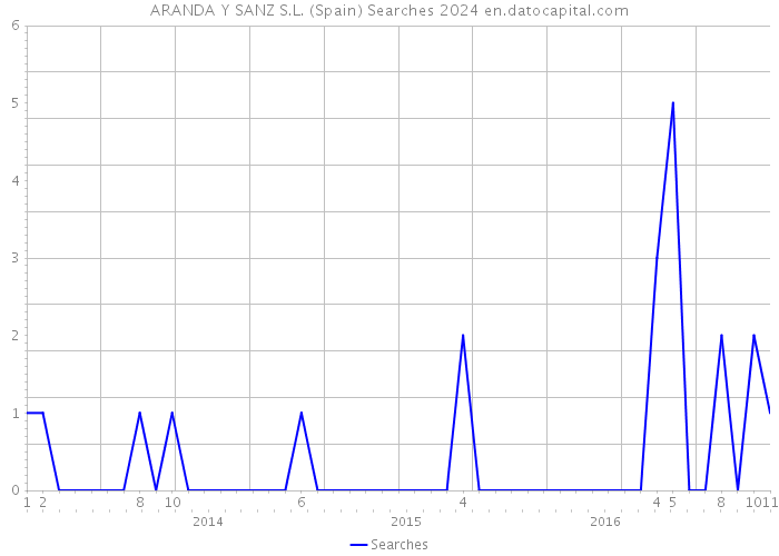 ARANDA Y SANZ S.L. (Spain) Searches 2024 