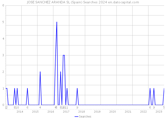JOSE SANCHEZ ARANDA SL (Spain) Searches 2024 