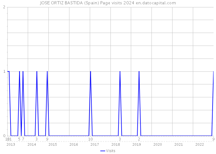 JOSE ORTIZ BASTIDA (Spain) Page visits 2024 