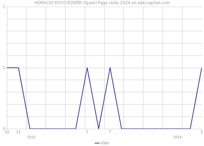 HORACIO ROYO ROSPIR (Spain) Page visits 2024 