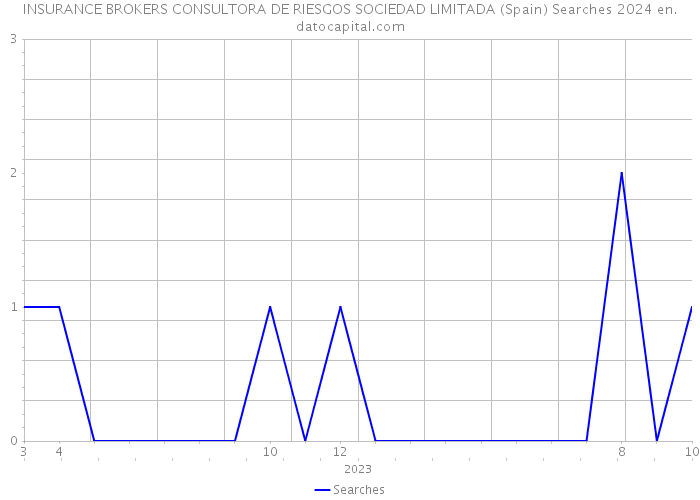 INSURANCE BROKERS CONSULTORA DE RIESGOS SOCIEDAD LIMITADA (Spain) Searches 2024 