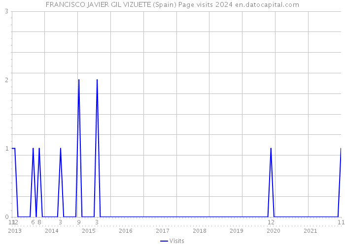 FRANCISCO JAVIER GIL VIZUETE (Spain) Page visits 2024 