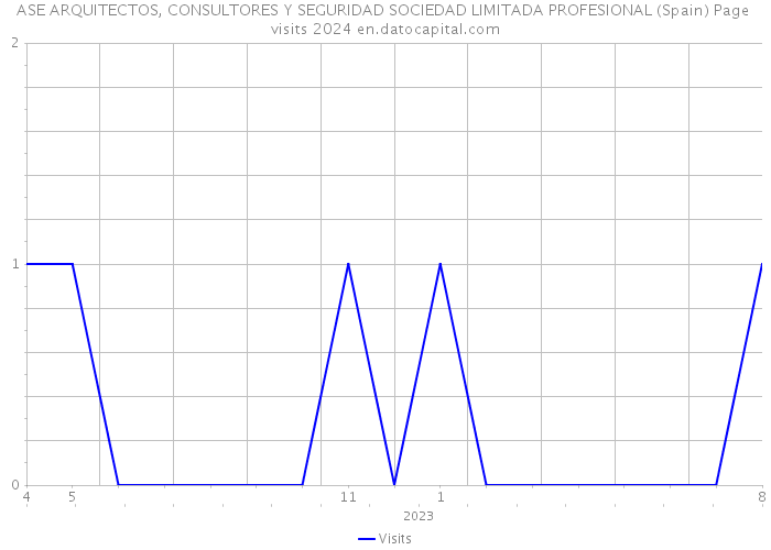 ASE ARQUITECTOS, CONSULTORES Y SEGURIDAD SOCIEDAD LIMITADA PROFESIONAL (Spain) Page visits 2024 