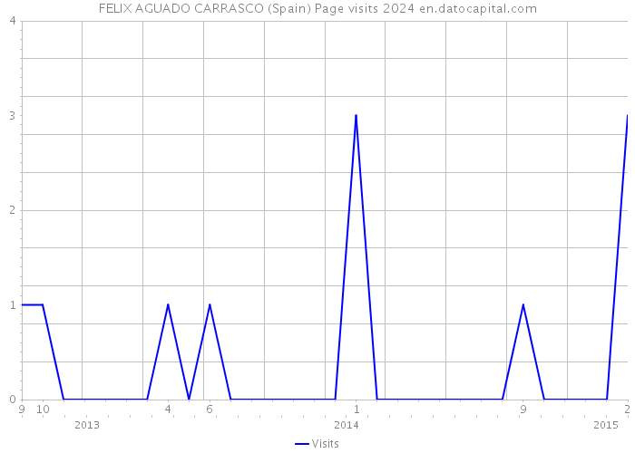 FELIX AGUADO CARRASCO (Spain) Page visits 2024 