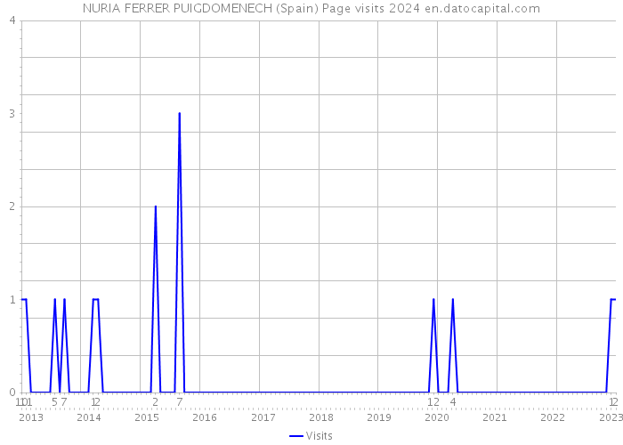 NURIA FERRER PUIGDOMENECH (Spain) Page visits 2024 