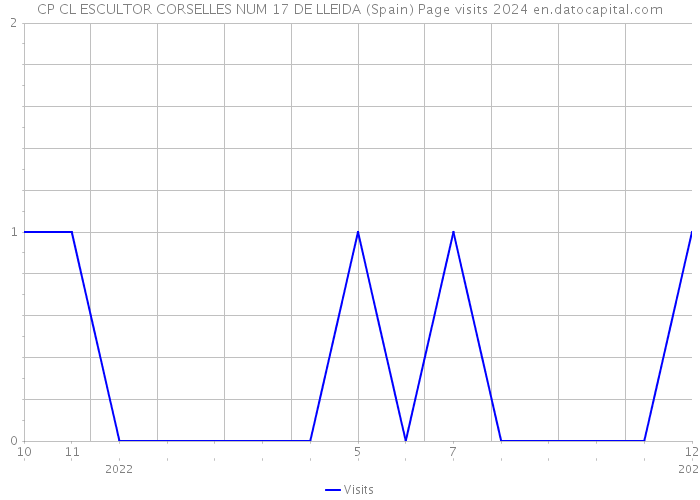 CP CL ESCULTOR CORSELLES NUM 17 DE LLEIDA (Spain) Page visits 2024 