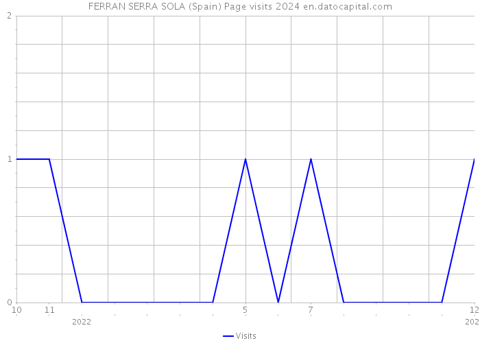 FERRAN SERRA SOLA (Spain) Page visits 2024 