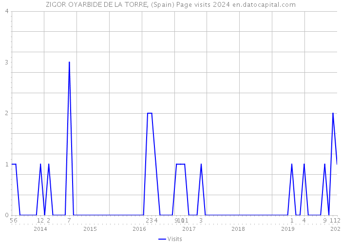 ZIGOR OYARBIDE DE LA TORRE, (Spain) Page visits 2024 