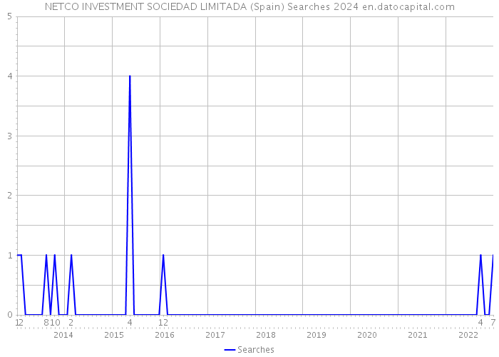 NETCO INVESTMENT SOCIEDAD LIMITADA (Spain) Searches 2024 