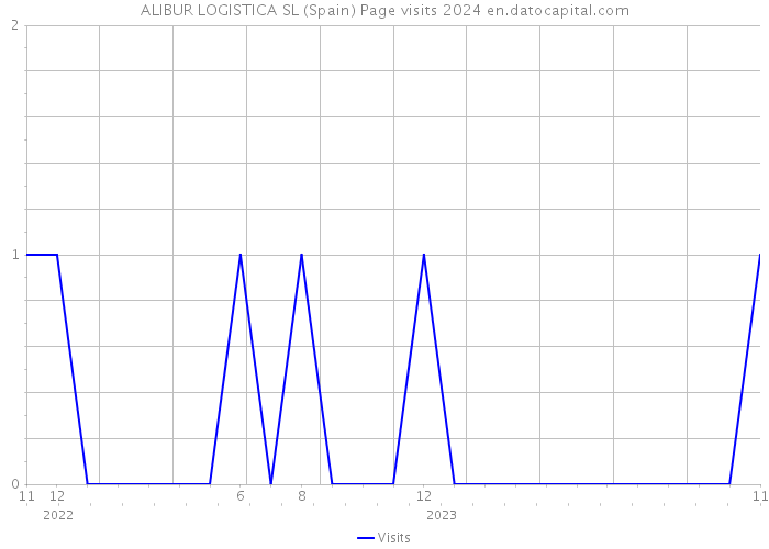 ALIBUR LOGISTICA SL (Spain) Page visits 2024 