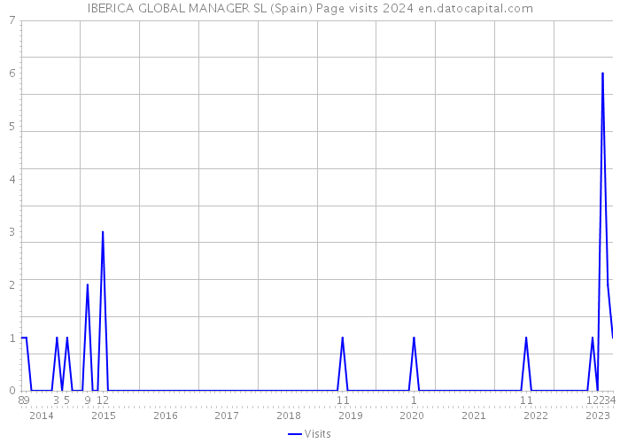 IBERICA GLOBAL MANAGER SL (Spain) Page visits 2024 