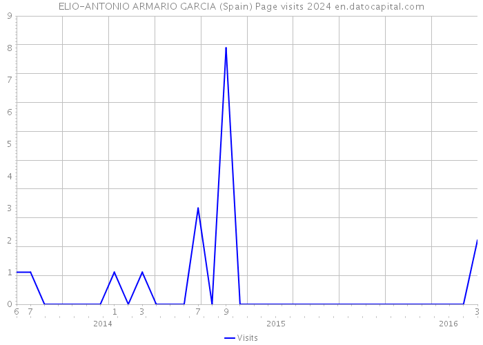 ELIO-ANTONIO ARMARIO GARCIA (Spain) Page visits 2024 