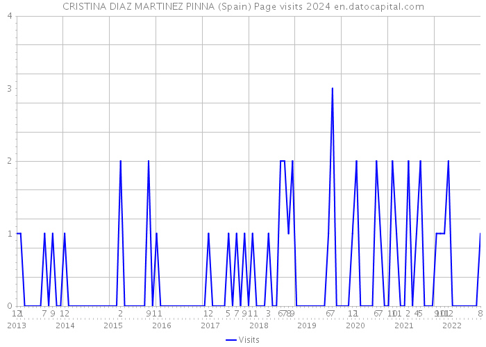 CRISTINA DIAZ MARTINEZ PINNA (Spain) Page visits 2024 